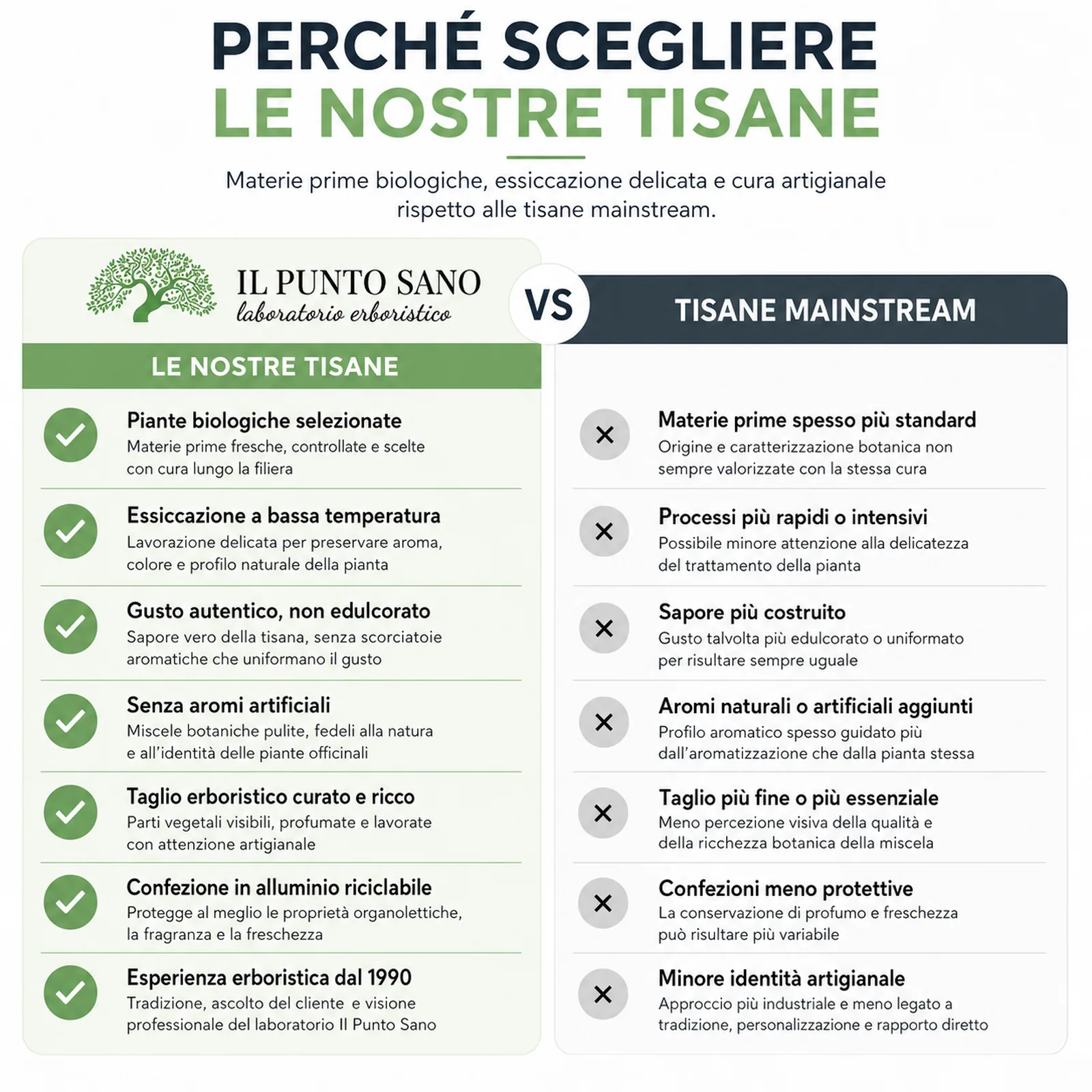 Perché scegliere le tisane biologiche artigianali Il Punto Sano Infografica Il Punto Sano sul perché scegliere tisane biologiche artigianali con piante selezionate, essiccazione delicata, gusto autentico e confezione protettiva in alluminio riciclabile.