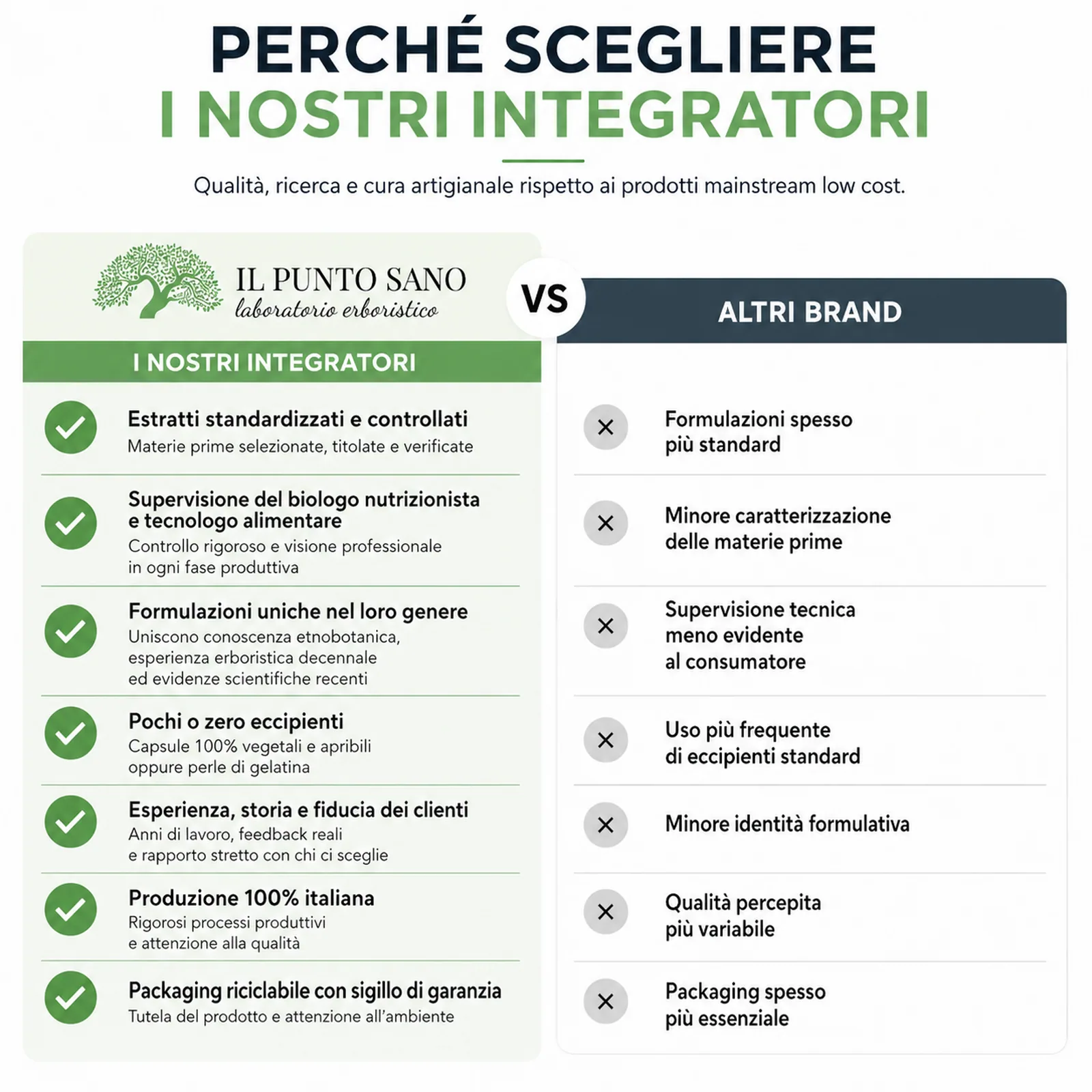 Perché scegliere gli integratori Il Punto Sano Infografica sul perché scegliere gli integratori Il Punto Sano: estratti controllati, formulazioni artigianali, pochi eccipienti e produzione italiana